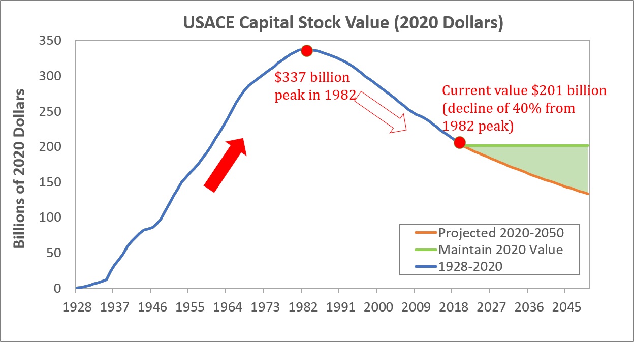 Graphic of USACE Capital Stock Value, Estimated 2020-2050